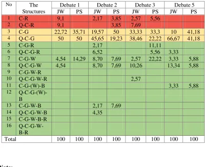 Table 4.1. Summary of the Argument Structures in Percentage 