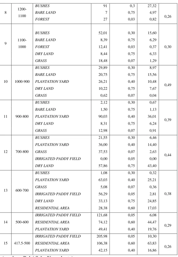 Tabel 5.6 Lanjutan 