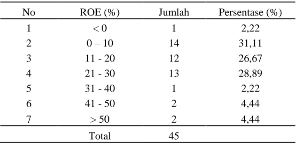 Tabel 5 menunjukkan bahwa mayoritas sampel perusahaan (64,44%) memiliki nilai  ROA dalam rentang 0 – 10%