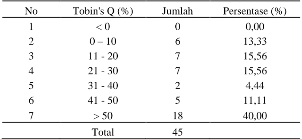 Tabel  7  menunjukkan  sampel  perusahaan  sebanyak  40%  memiliki  nilai  Tobin’s  Q   diatas 50%