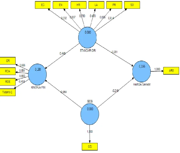 Gambar 4 Model Awal Untuk Penghitungan Algoritma PLS  