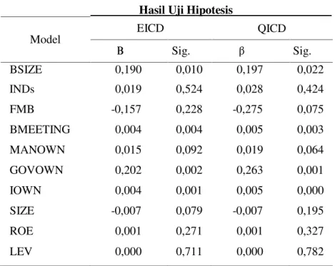 Tabel 3 Hasil Uji Hipotesis Model EICD QICD Β Sig. β Sig. BSIZE 0,190 0,010 0,197 0,022 INDs 0,019 0,524 0,028 0,424 FMB -0,157 0,228 -0,275 0,075 BMEETING 0,004 0,004 0,005 0,003 MANOWN 0,015 0,092 0,019 0,064 GOVOWN 0,202 0,002 0,263 0,001 IOWN 0,004 0,0