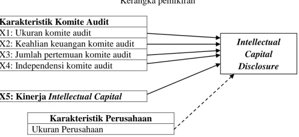 Gambar 2.1  Kerangka pemikiran  Karakteristik Komite Audit 