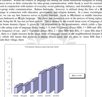 Figure 1:  Mean score of language choice and language use in each domain (scale 1–5). is a tendency that more BSs is used than BSb as shown by the mean score of language use in the government and school domain in figure 1
