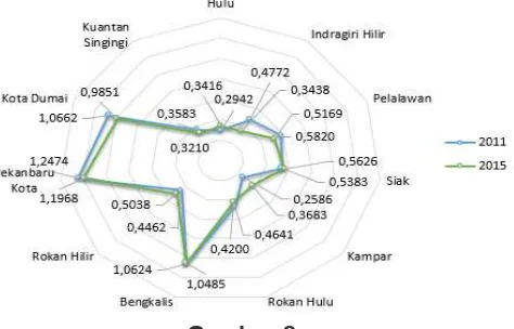 Gambar 2.Pola Keterkaitan Antar-Wilayah Kabupaten/Kota Provinsi Riau dengan Kabupat-