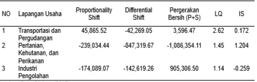 Tabel 4. Ringkasan Analisis Sektor Potensial Berdasarkan LQ, Shift Share Analysis, dan 