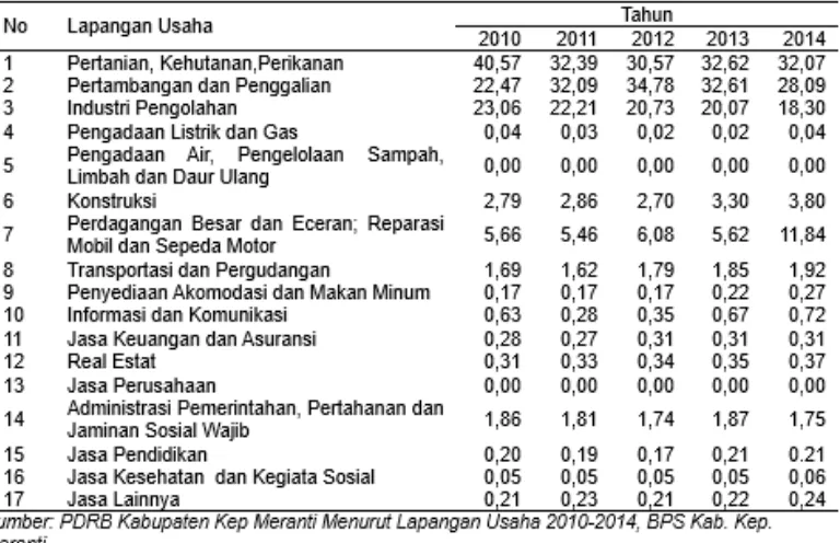 Tabel 1.Persentase Kontribusi Sektoral terhadap PDRB Kabupaten Kepulaun Meranti 