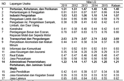 Tabel 2Nilai LQ Tanpa Migas Kabupaten Kep Meranti, Tahun 2011-2015
