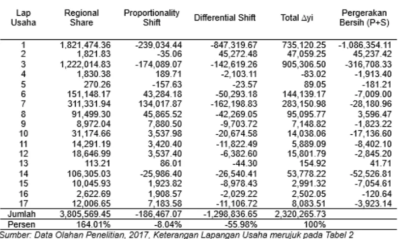 Tabel 3. Hasil Perhitungan Shift Share Analysis Kabupaten Kep Meranti Tahun 2011-2015