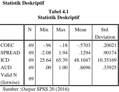 Tabel 4.1 Statistik Deskriptif