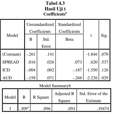 Tabel 4.3 Hasil Uji t Coefficients a Model UnstandardizedCoefficients StandardizedCoefficients t Sig