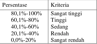 Tabel 3.  Penskoran pada angket keterbacaan dan keterlaksanaan  