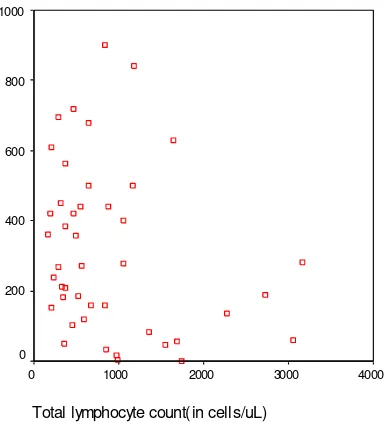 Figure 3. Scatter diagram of value between total lymphocytes and number of Candida colonies in positive class subjects 