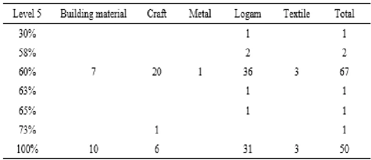 Table 13.Measurement Results Level 5