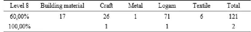 Table 15.Measurement Results Level 7