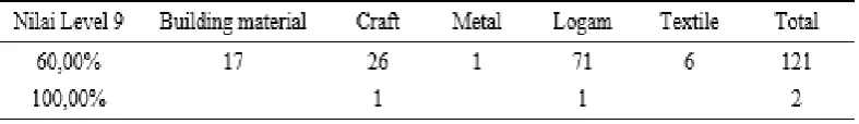 Table 15.Measurement Results Level 7