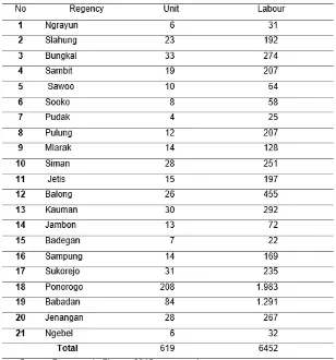 Tabel 1.Distribution of Formal SME Unit of Ponorogo Regency