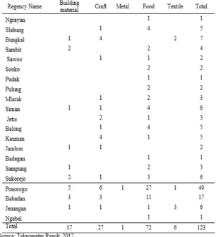 Table 2.Sampling Distribution Based on Location of Sub-District According to 