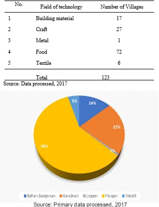 Table 3.Category of Respondents Surveyed by Field of Technology