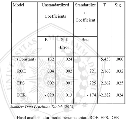 Tabel 2 Hasil Analisis Jalur Model Pertama (ROE, EPS,  DER terhadap Deviden) 