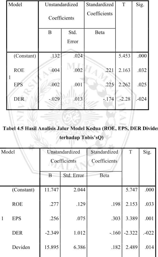 Tabel 4.5 Hasil Analisis Jalur Model Kedua (ROE, EPS, DER Dividen  terhadap Tobis’sQ)  Model  Unstandardized   Coefficients  Standardized Coefficients  T  Sig