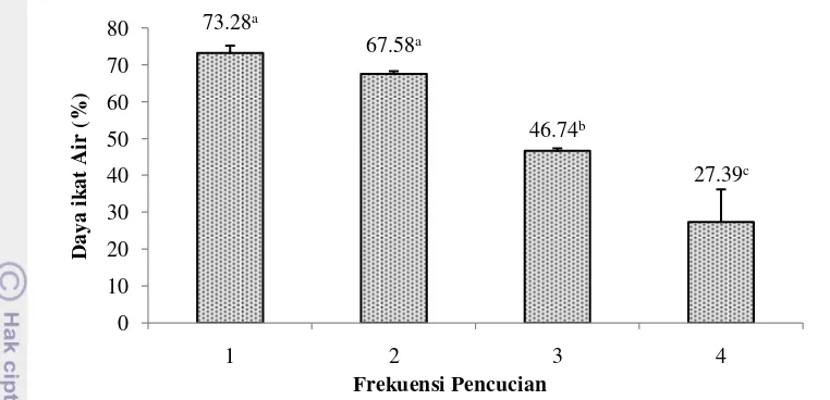 Gambar 4  Pengaruh frekuensi pencucian terhadap daya ikat air surimi lele. 
