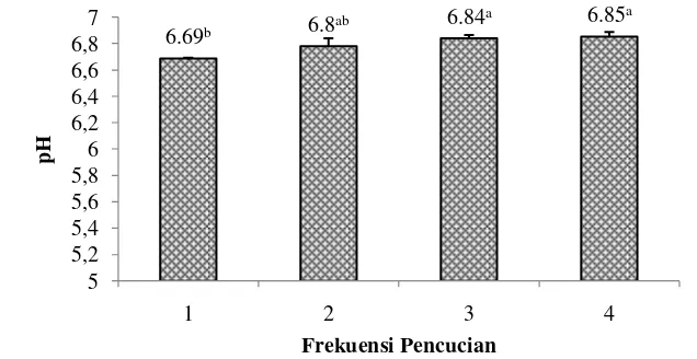 Gambar 6  Pengaruh frekuensi pencucian terhadap pH surimi. 