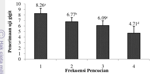 Gambar 9  Nilai uji gigit pada frekuensi pencucian surimi. 