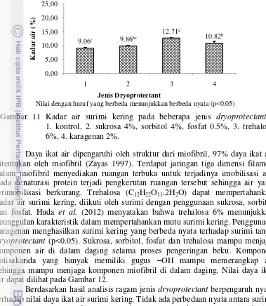 Gambar 11 Kadar air surimi kering pada beberapa jenis dryoprotectant ;             