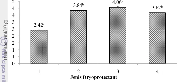 Gambar 15 Densitas surimi kering lele pada beberapa jenis dryoprotectant :   1. 