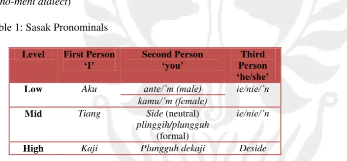 Table 2: Examples of Sasak Honorific words 