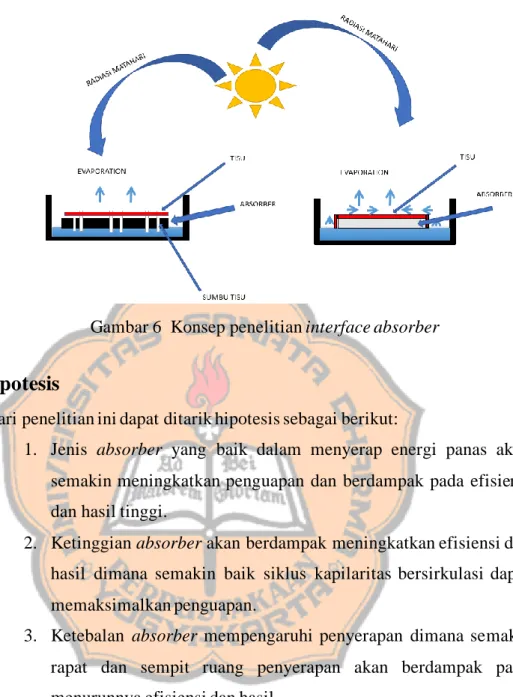 Gambar 6  Konsep penelitian interface absorber   2.4.  Hipotesis 