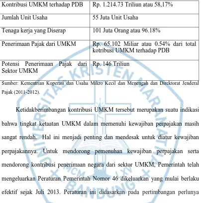 Tabel Kontribusi UMKM terhadap PDB dan Potensi Penerimaan Pajak dari UMKM 