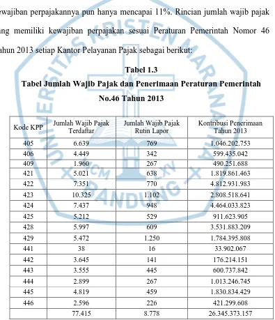 Tabel 1.3 Tabel Jumlah Wajib Pajak dan Penerimaan Peraturan Pemerintah 