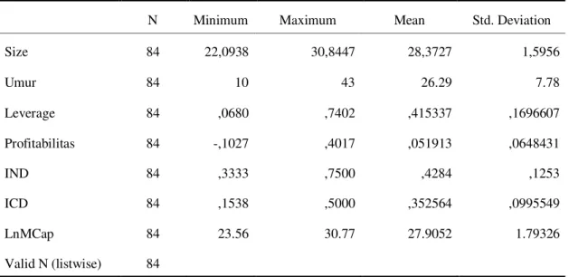 Tabel 1 menunjukkan bahwa variabel ukuran perusahan (SIZE) mempunyai nilai minimum  sebesar 22,0938 , nilai  maksimum 30,8447 , nilai  rata-rata 28,372788 dan standar deviasi sebesar  1,5956861