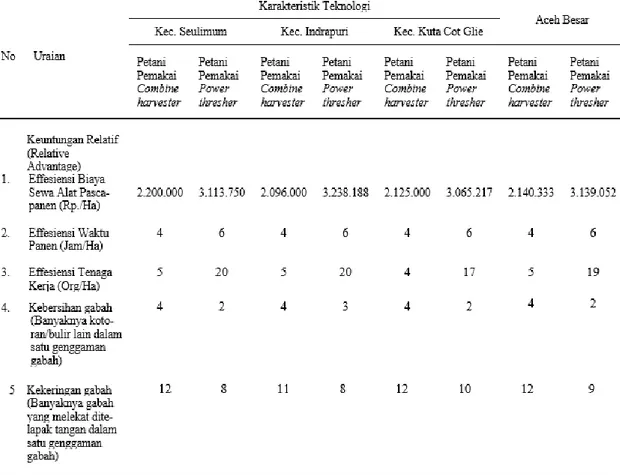 Tabel 2.  Karakteristik Faktor-Faktor yang Mempengaruhi Pemilihan Teknologi Panen 