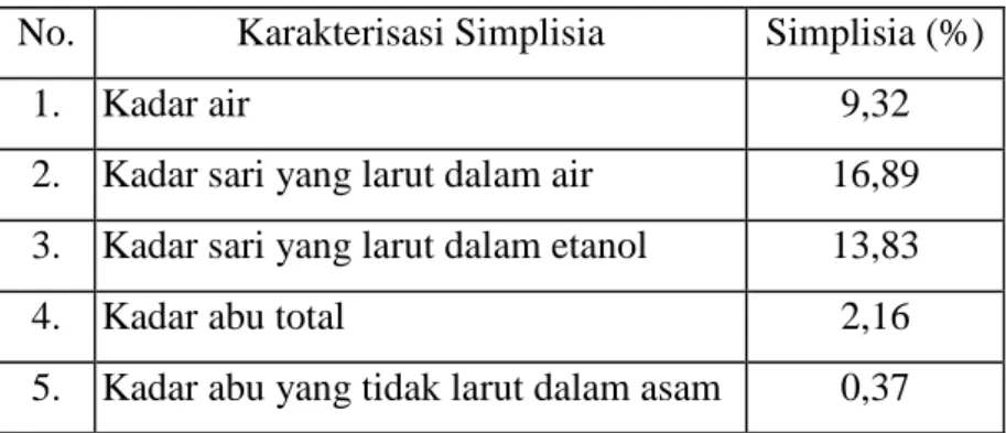 Tabel  4.1  Hasil  Karakterisasi  Simplisia  Pandan  Jeronggi  (Iris  domestica  (L.)  Goldblatt &amp; Mabb 