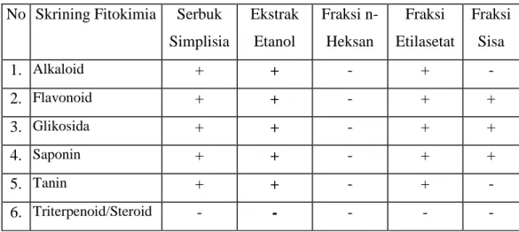 Tabel  4.2  Hasil  Skrining  Fitokimia  Simplisia,  Esktrak  Etanol  dan  Fraksi  dari  Buah Pandan Jeronggi