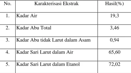 Tabel  4.3  Hasil  Karakterisasi Ekstrak Etanol Buah Pandan Jeronggi. 