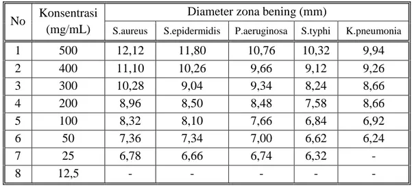 Tabel 4.4 Hasil uji aktivitas antibakteri ekstrak etanol dari buah pandan jeronggi 