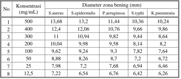 Tabel 4.5 Hasil uji aktivitas antibakteri fraksi etilasetat  buah pandan    jeronggi 