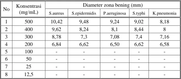 Tabel 4.6 Hasil uji aktivitas antibakteri fraksi sisa buah pandan jeronggi 