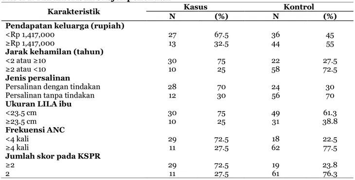 Tabel 1. Karakteristik subjek penelitian 