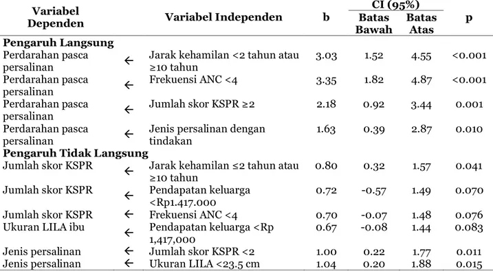 Tabel  3  Hasil  model  analisis  jalur  faktor  risiko  pendapatan  keluarga,  jarak  kehamilan, jenis persalinan, ukuran lingkar lengan atas (LILA) ibu, frekuensi ANC,  jumlah skor pada Kartu Skor Poedji Rochjati (KSPR) terhadap kejadian  perdarahan  pas