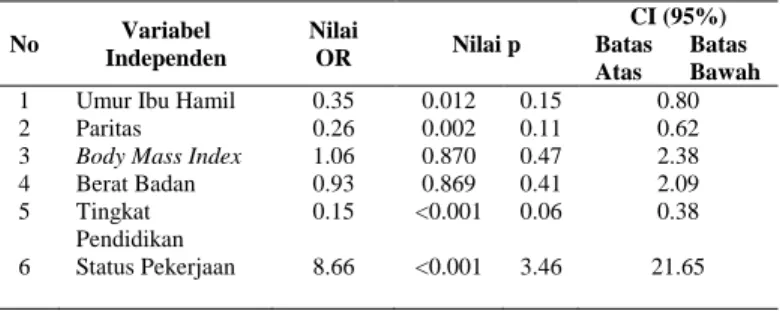 Tabel 2. Hasil Analisis Bivariat  No  Variabel  Independen  Nilai OR  Nilai p  CI (95%) Batas  Atas  Batas  Bawah 