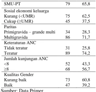 Tabel  1  Distribusi  Frekuensi  Variabel  Karakteristik,  Keteraturan  dan  Jumlah  kunjungan  Antenatal  Care  (ANC),  Kualitas  Gender  Di  Kabupaten Mojokerto Tahun 2019  