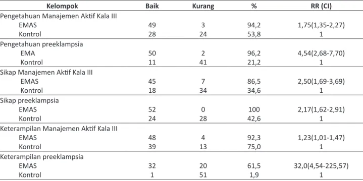 Tabel 2. Hubungan antara program EMAS dengan pengetahuan, sikap dan perilaku bidan terhadap managemen aktif  kala 3 dan pre eklampsia berat pra rujukan.