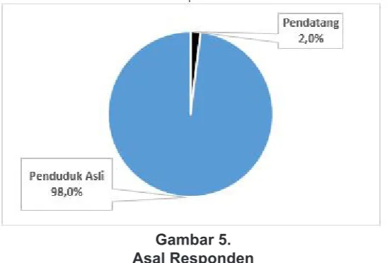 Gambar 5.Asal Responden