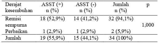 Tabel 17.  Perbandingan derajat kesembuhan UK dengan hasil ASST (+) dengan  ASST (-) kelompok loratadin pada pekan ke-7  