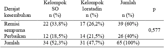 Tabel 9.  Perbandingan derajat kesembuhan pekan ke-3 kelompok SO dengan loratadin.  